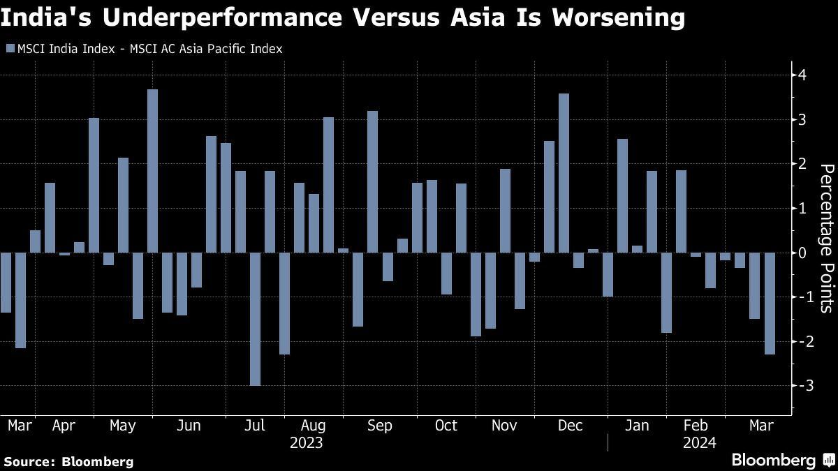 インドの小型株で800億米ドルの暴落が発生すると、警告サインが点滅します - moomooコミュニティ