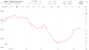 S-REITS：2022 年第三季至今的最高收益