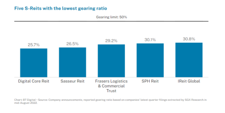 How to value a REIT with gearing ratio