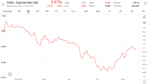 S-REITS：2022 年第三季至今的最高收益