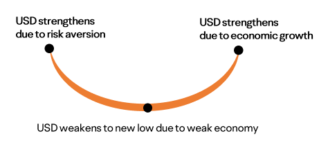 米ドルは、投資家が急増するインフレーションを抑えるために連邦準備制度からの積極的な利上げに備える中、20年ぶりの高値を打ち立てた後、4か月連続で上昇する見通しです。