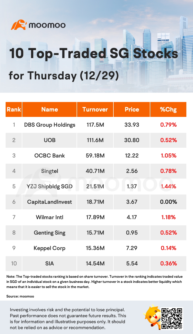 木曜日（12/29）のsgxのトップ取引株式10選