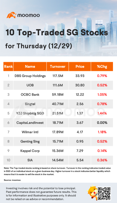 周四（12月29日）十大交易量最大的新加坡股票