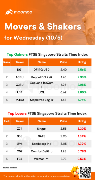 STI Movers for Wednesday (10/5)