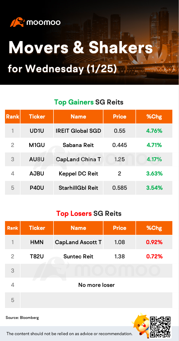 SG Reits Movers for Wednesday (1/25)
