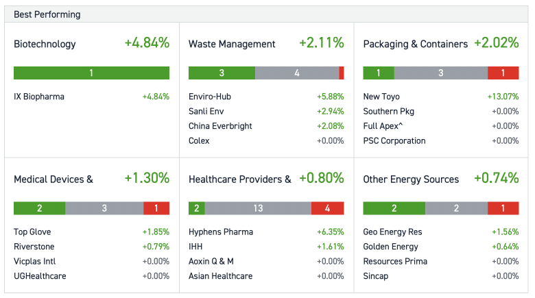 10 Top-Traded SG Stocks for Thursday (12/29)