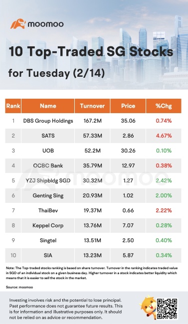 星期二（2/14）的十大新加坡股票