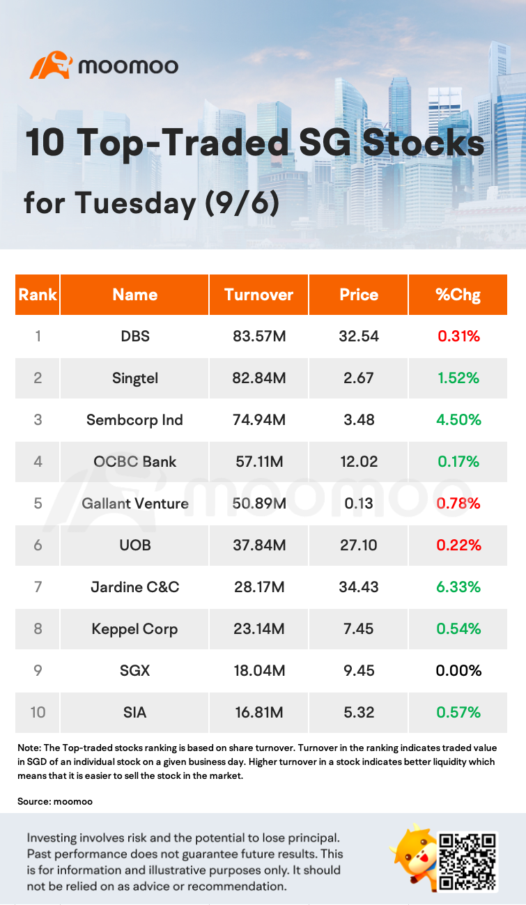 10 Top-Traded SG Stocks for Tuesday (9/6)