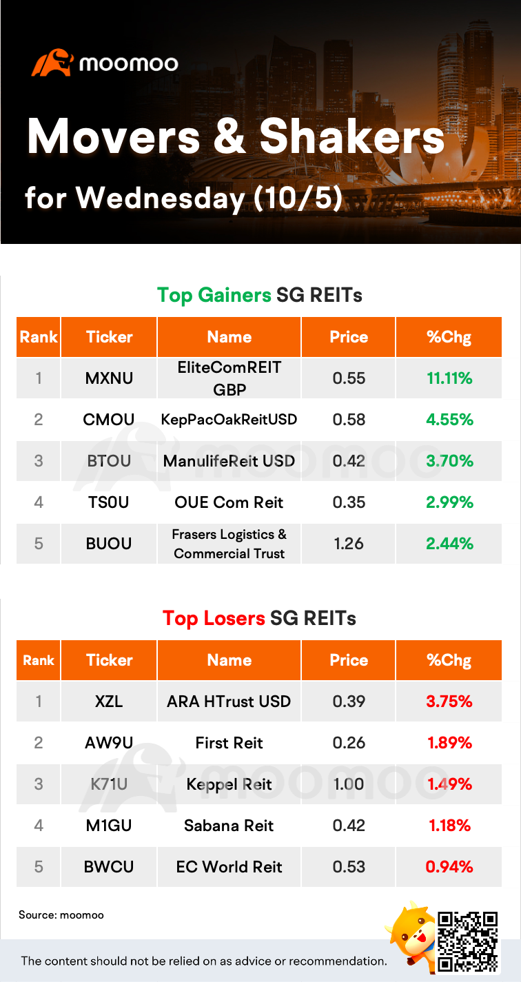 周三（10/5）的新加坡信托动向