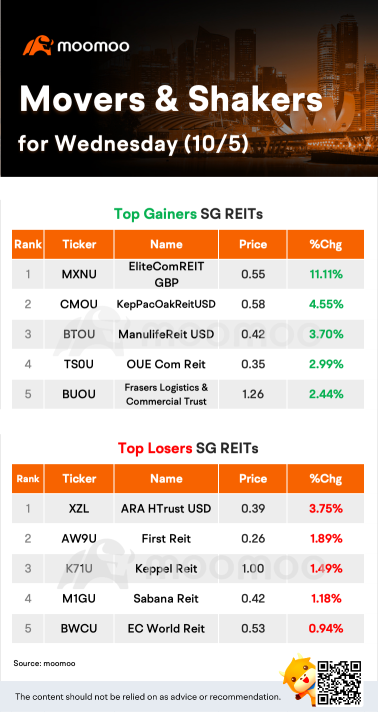 SG Reits Movers for Wednesday (10/5)