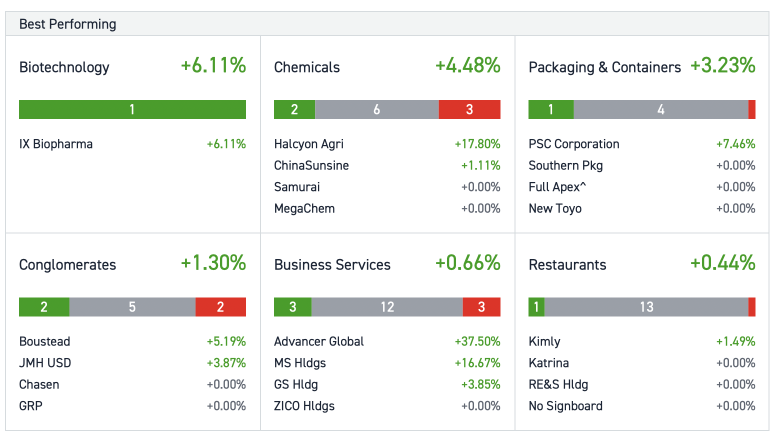 10 Top-Traded SG Stocks for Monday (10/3)