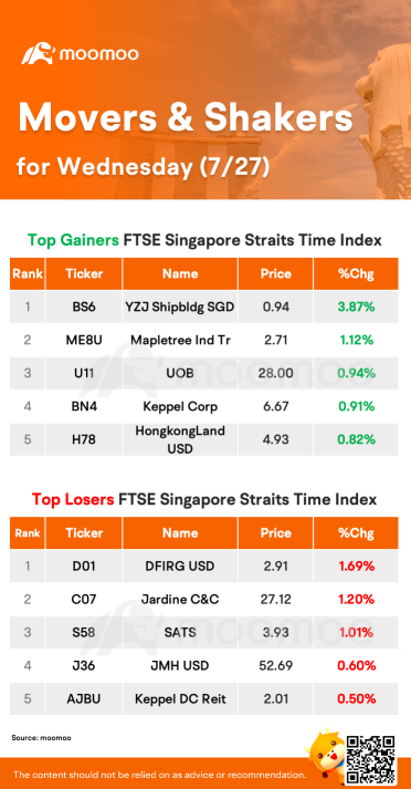 STI Movers for Wednesday (7/27)