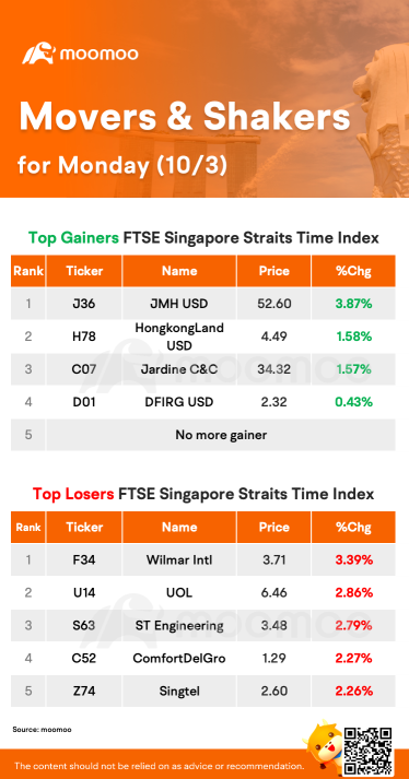 STI Movers for Monday (10/3)