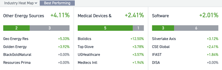 10 Top-Traded SG Stocks for Tuesday (10/4)