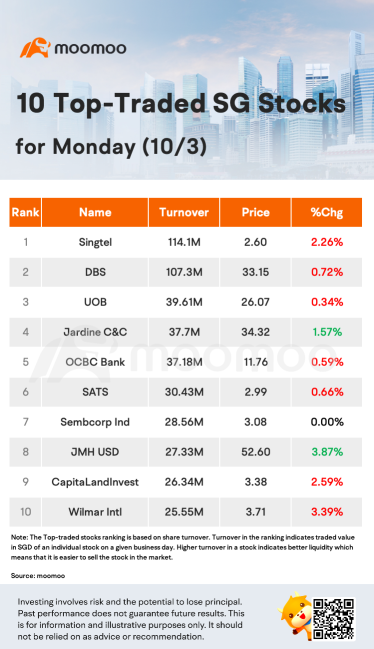 10 Top-Traded SG Stocks for Monday (10/3)