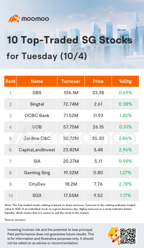 10 Top-Traded SG Stocks for Tuesday (10/4)