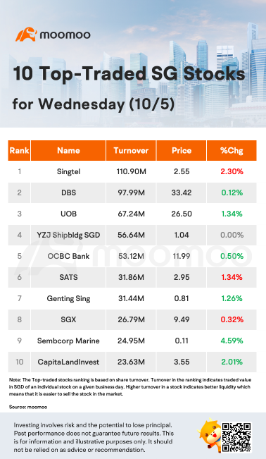 10 Top-Traded SG Stocks for Wednesday (10/5)