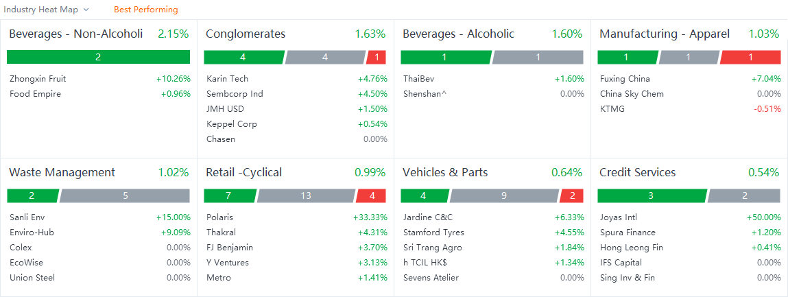 10 Top-Traded SG Stocks for Tuesday (9/6)