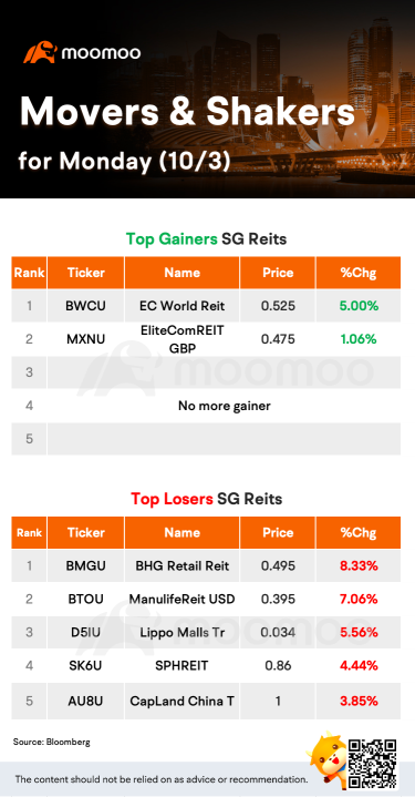 SG Reits Movers for Monday (10/3)