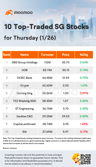 10 Top-Traded SG Stocks for Thursday (1/26)