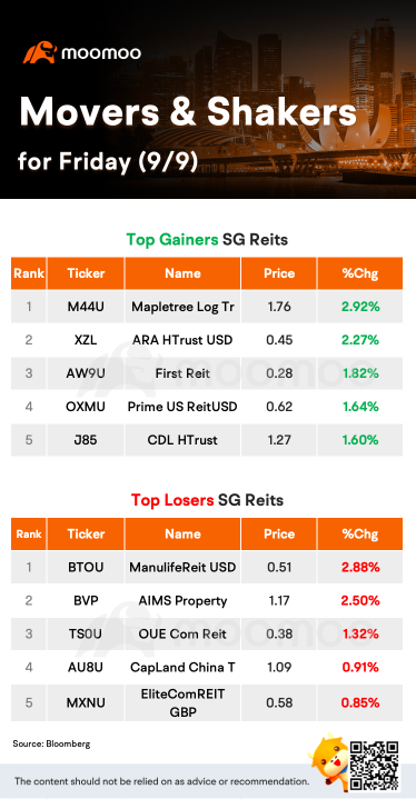 SG REITs Movers for Friday (9/9)