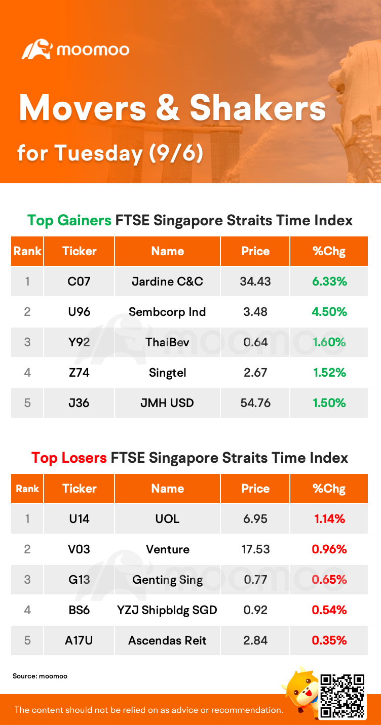 周二 STI Movers（9 月 6 日）