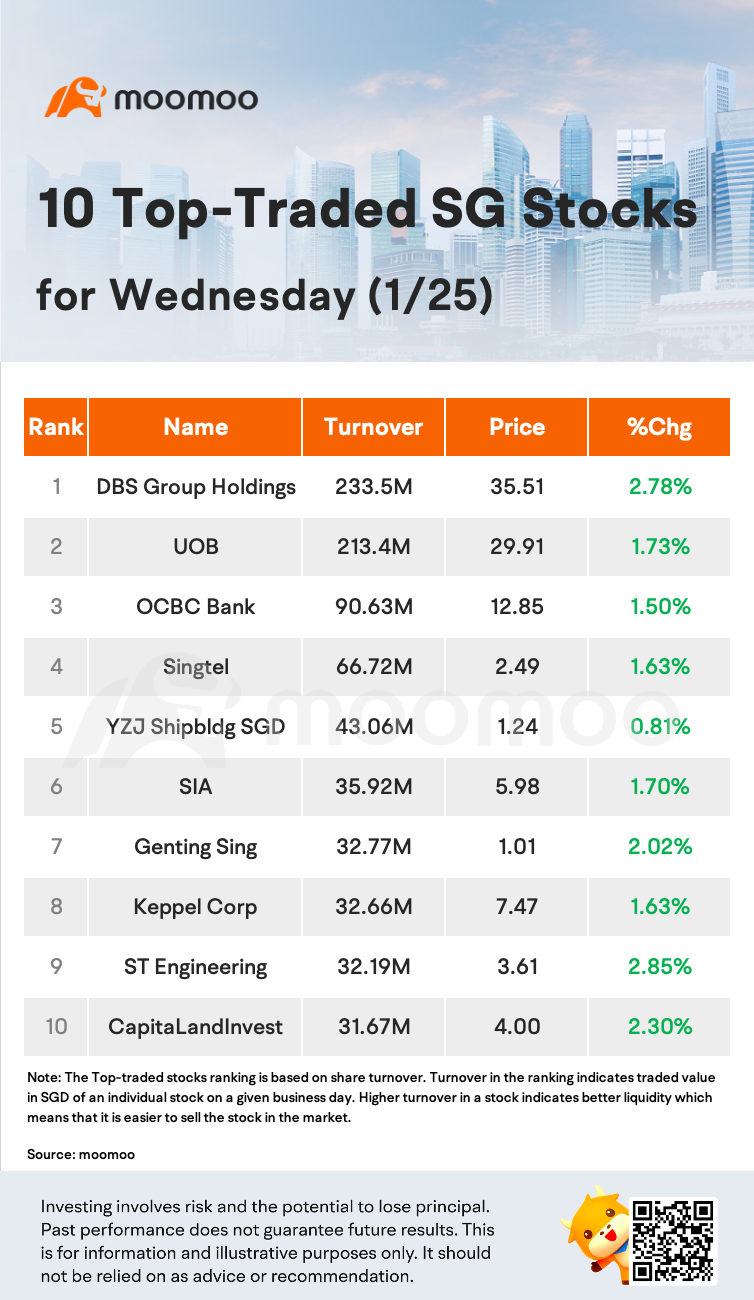 10 Top-Traded SG Stocks for Wednesday (1/25)