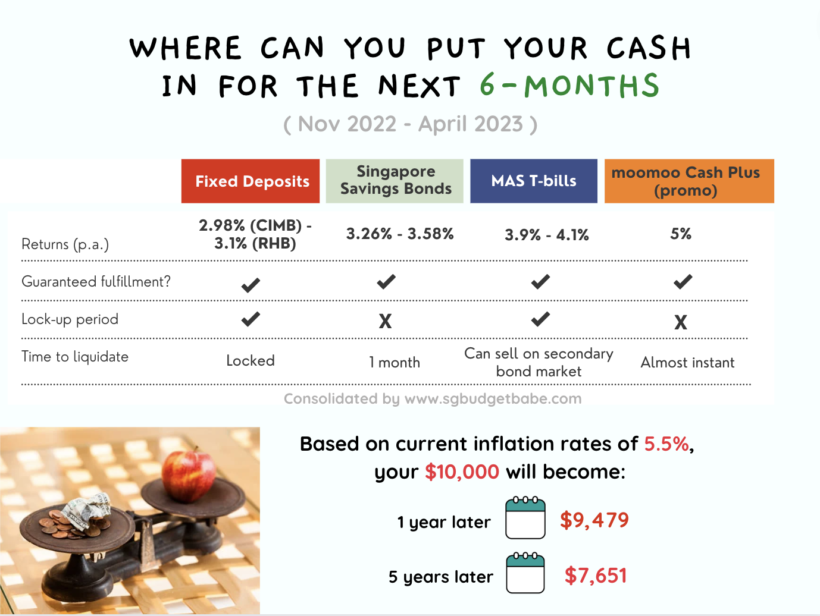 如何獲得 5% 年利率保證 *，為期 4 個月？