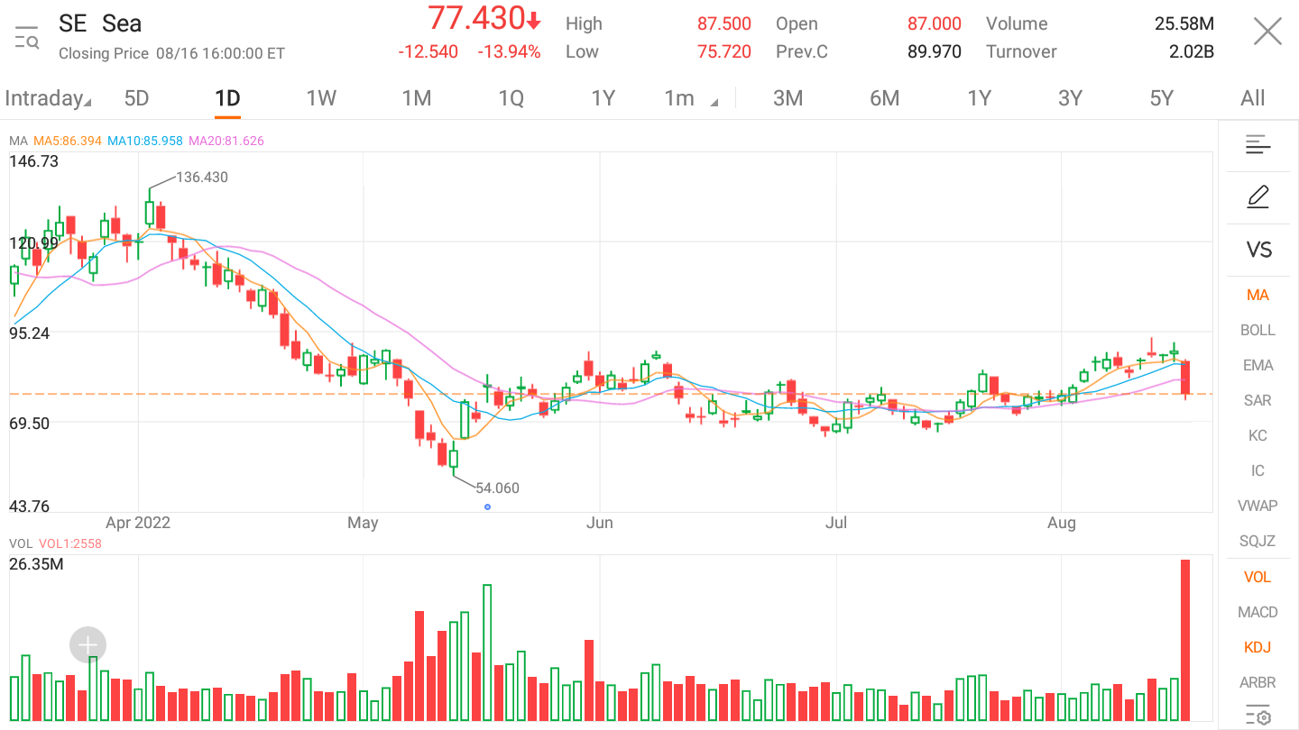 截至2022年8月17日的数据（来源：moomoo）