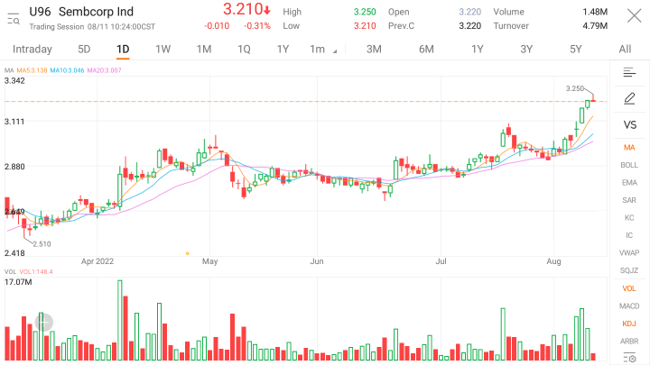 Bullish on Sembcorp?