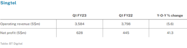 Singtel Q1 profit gains 41.3% on better performance