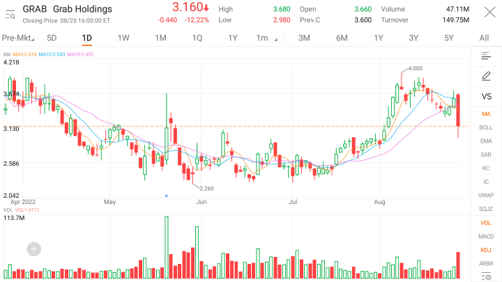 新加坡的Grab報告稅前虧損較預期更大後，股價下滑