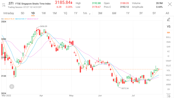 GIC的20年实际投资回报率下降到4.2%，仍高于全球通胀率。