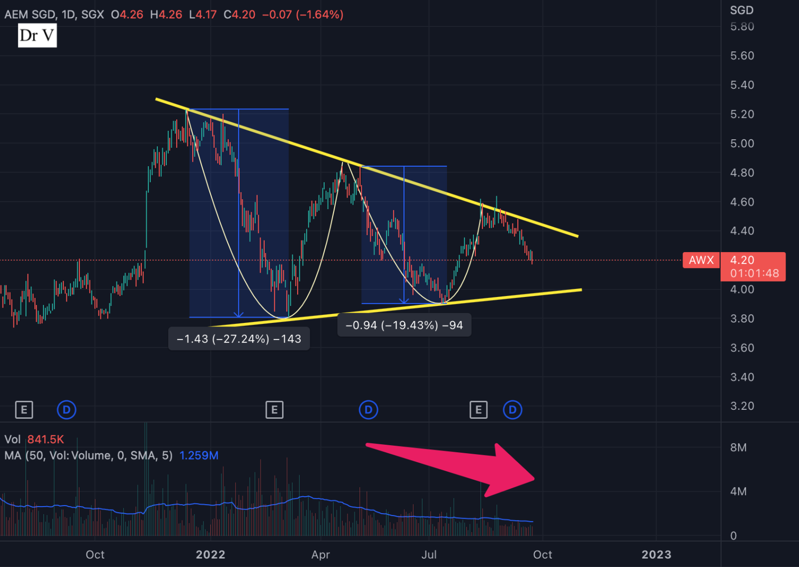 $永科 (AWX.SG)$ 美丽的VCP形成，支撑位和压力位很好。价格波动和成交量缩小。 W1: -27.24% W2: -19.43% W3: ?-14%  在突破到月球之前,还需要另外两波上涨？