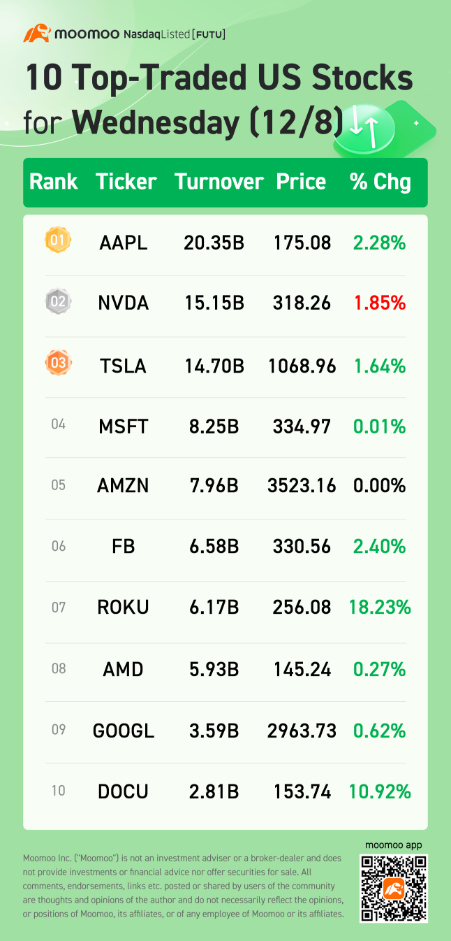 10 Top-Traded US Stocks for Wednesday (12/08)
