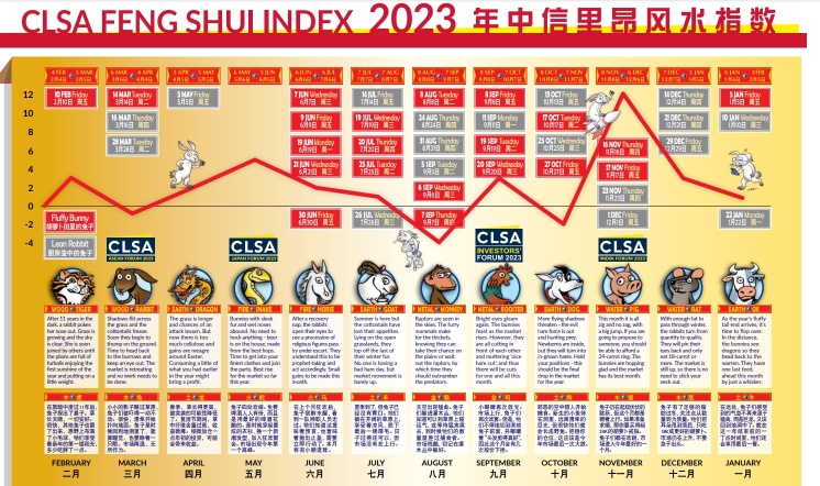 東方神秘力量 2023 年中國標準風水指數