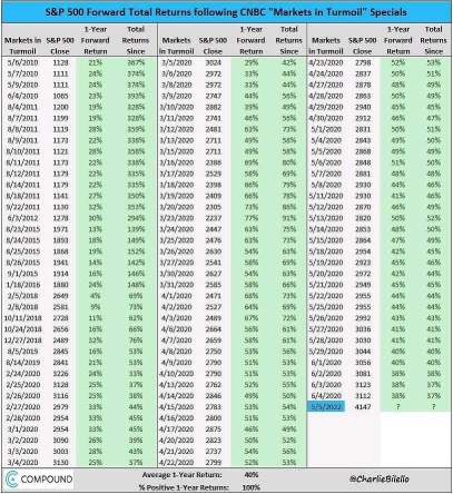 100% win when CNBC reports Markets in Turmoil