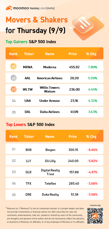 S&P 500 Movers for Thursday (9/9)