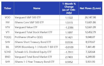 June ETF Inflows Solid Despite Market Drop