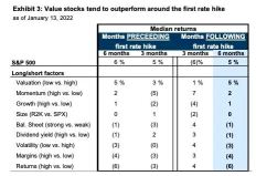Value stocks tend to outperform around the first rate hike