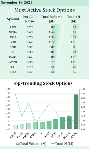 Most active stock options for Nov 19: Nvidia or Apple: Which one to buy?