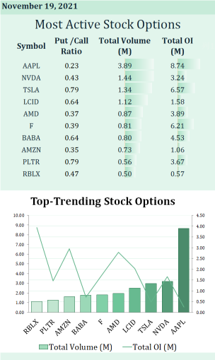 11 月 19 日最活躍的股票期權：Nvidia 或蘋果：買哪一個？