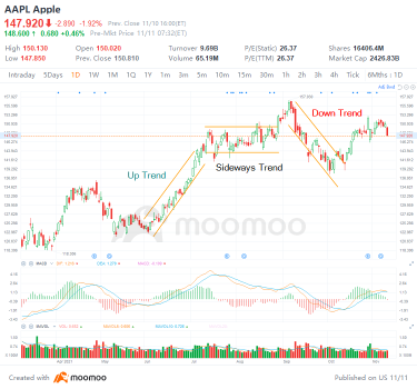 Let's learn about trends and moving averages