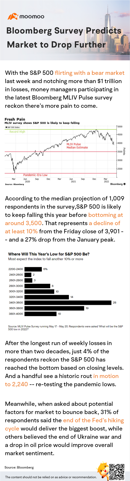 彭博調查預測市場將進一步下跌