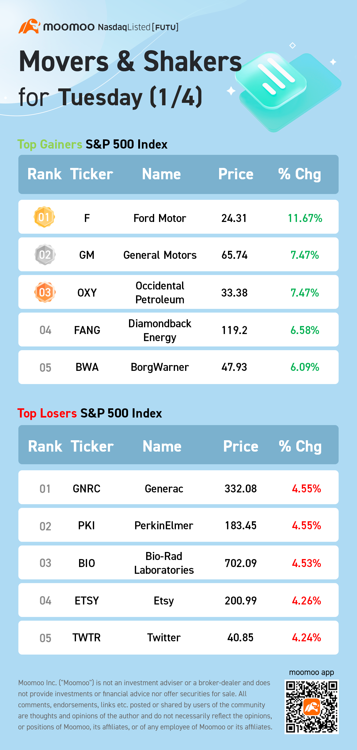 S&amp;P 500 Movers for Tuesday (1/4)