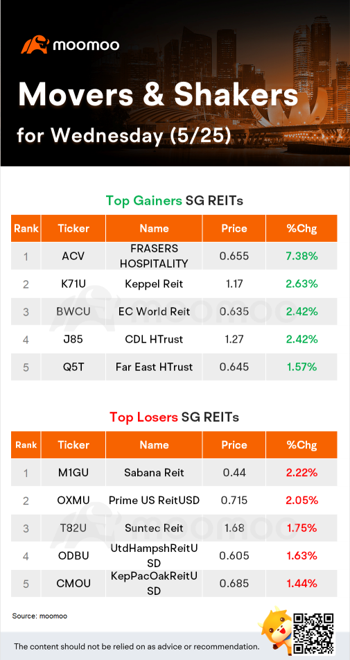 SG REITs Movers for Wednesday (5/25)