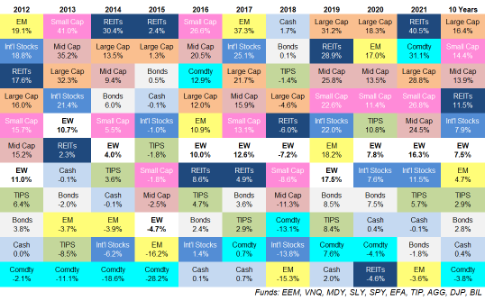 How different asset class performed in the past 10 years. What do you see?