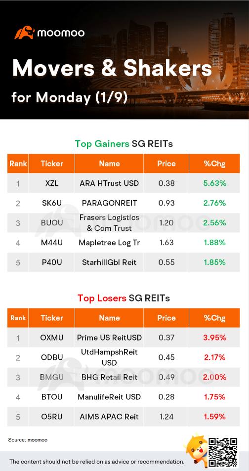 SG Reits Movers for Monday (1/9)