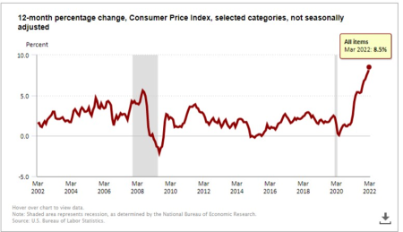 通货膨胀可能正在见顶。“抄底”投资者正在接受考验。