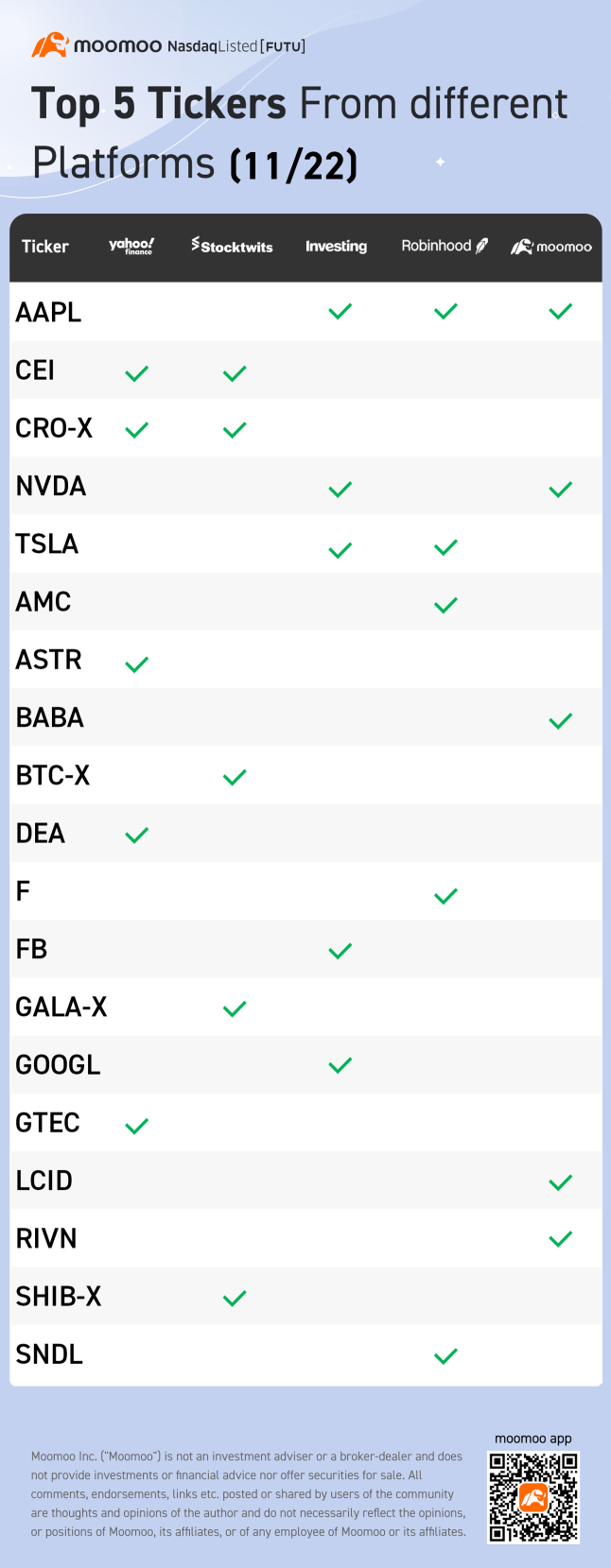 Top 5 tickers from different platforms (11/22)